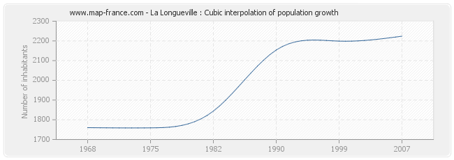 La Longueville : Cubic interpolation of population growth